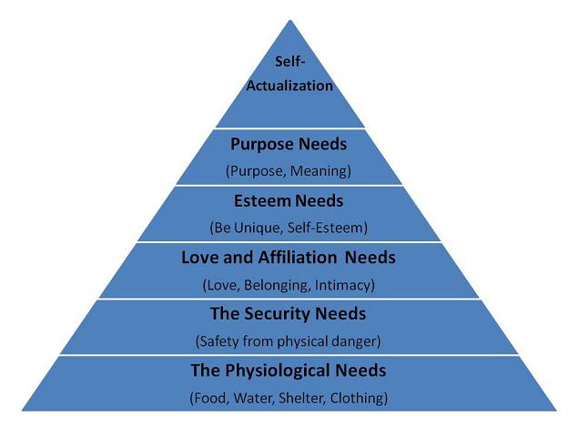 Maslow Hierarchy of Needs 
